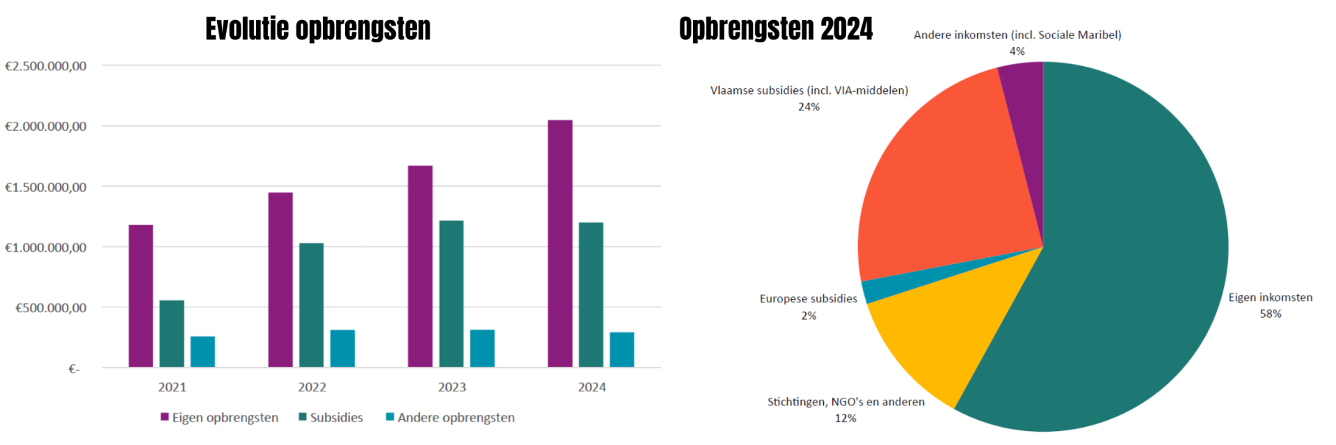 Opbrengsten Vluchtelingenwerk